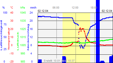 Grafik der Wettermesswerte vom 02. Dezember 2004