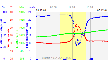 Grafik der Wettermesswerte vom 03. Dezember 2004