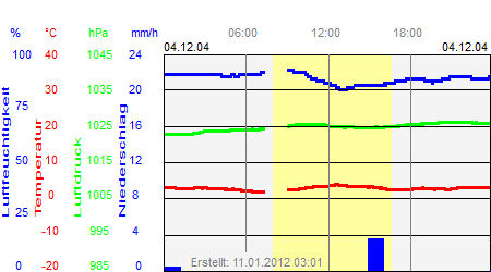 Grafik der Wettermesswerte vom 04. Dezember 2004