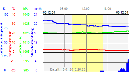 Grafik der Wettermesswerte vom 05. Dezember 2004