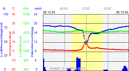 Grafik der Wettermesswerte vom 06. Dezember 2004