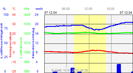 Grafik der Wettermesswerte vom 07. Dezember 2004