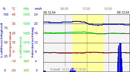 Grafik der Wettermesswerte vom 08. Dezember 2004