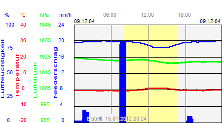 Grafik der Wettermesswerte vom 09. Dezember 2004