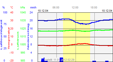 Grafik der Wettermesswerte vom 10. Dezember 2004