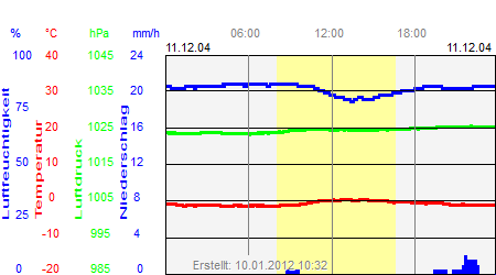 Grafik der Wettermesswerte vom 11. Dezember 2004