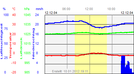 Grafik der Wettermesswerte vom 12. Dezember 2004