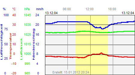 Grafik der Wettermesswerte vom 13. Dezember 2004