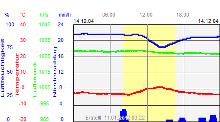 Grafik der Wettermesswerte vom 14. Dezember 2004