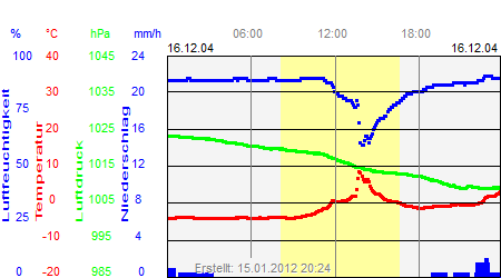 Grafik der Wettermesswerte vom 16. Dezember 2004