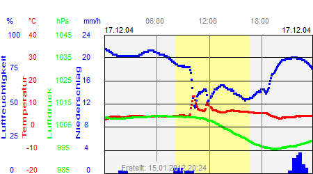 Grafik der Wettermesswerte vom 17. Dezember 2004