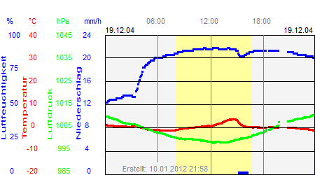 Grafik der Wettermesswerte vom 19. Dezember 2004