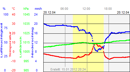 Grafik der Wettermesswerte vom 20. Dezember 2004