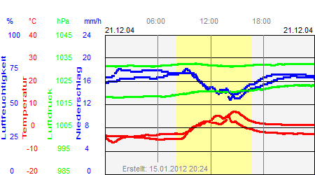 Grafik der Wettermesswerte vom 21. Dezember 2004