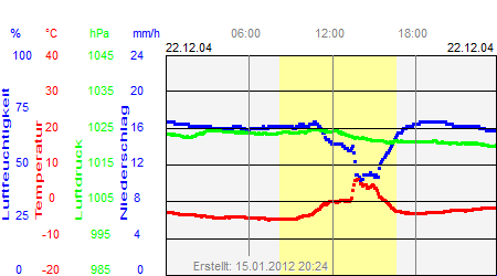 Grafik der Wettermesswerte vom 22. Dezember 2004