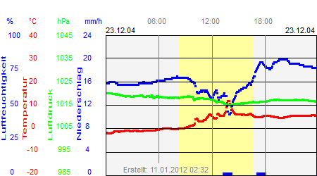 Grafik der Wettermesswerte vom 23. Dezember 2004