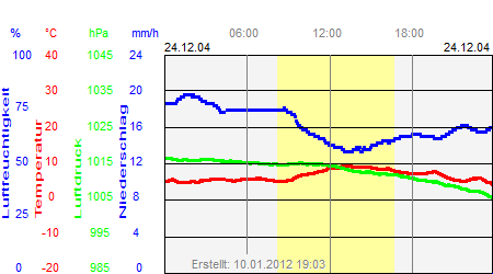 Grafik der Wettermesswerte vom 24. Dezember 2004