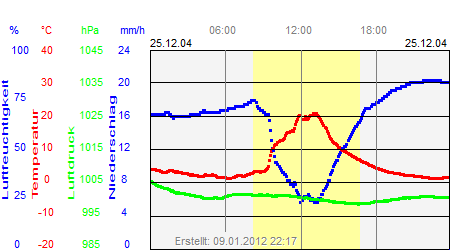 Grafik der Wettermesswerte vom 25. Dezember 2004