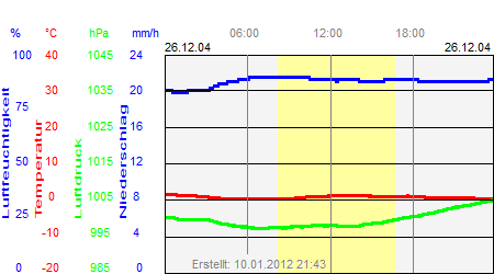 Grafik der Wettermesswerte vom 26. Dezember 2004