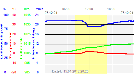 Grafik der Wettermesswerte vom 27. Dezember 2004