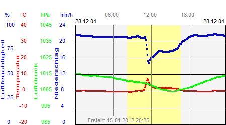 Grafik der Wettermesswerte vom 28. Dezember 2004