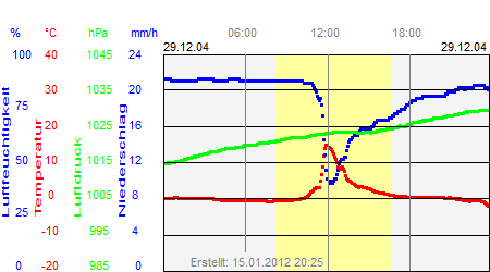 Grafik der Wettermesswerte vom 29. Dezember 2004