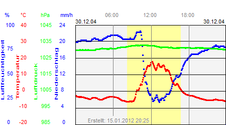 Grafik der Wettermesswerte vom 30. Dezember 2004