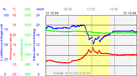 Grafik der Wettermesswerte vom 31. Dezember 2004