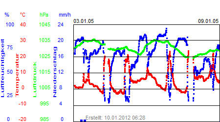 Grafik der Wettermesswerte der Woche 01 / 2005