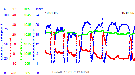 Grafik der Wettermesswerte der Woche 02 / 2005