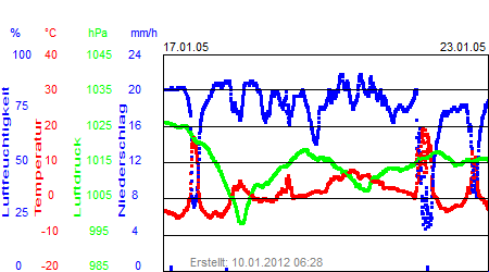 Grafik der Wettermesswerte der Woche 03 / 2005