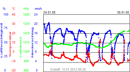 Grafik der Wettermesswerte der Woche 04 / 2005