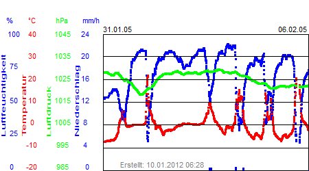 Grafik der Wettermesswerte der Woche 05 / 2005