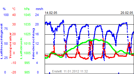 Grafik der Wettermesswerte der Woche 07 / 2005