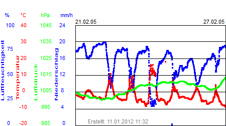 Grafik der Wettermesswerte der Woche 08 / 2005