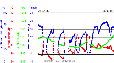 Grafik der Wettermesswerte der Woche 09 / 2005