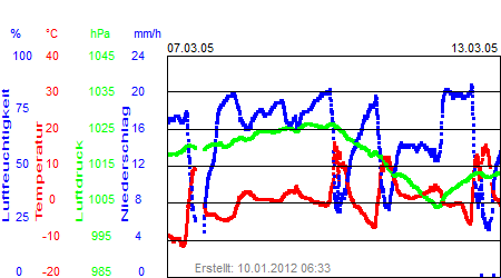 Grafik der Wettermesswerte der Woche 10 / 2005