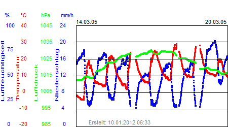 Grafik der Wettermesswerte der Woche 11 / 2005