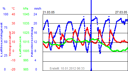 Grafik der Wettermesswerte der Woche 12 / 2005