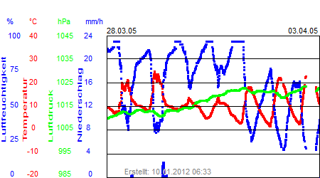 Grafik der Wettermesswerte der Woche 13 / 2005