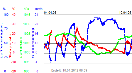 Grafik der Wettermesswerte der Woche 14 / 2005