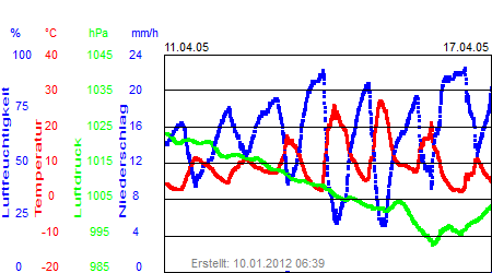 Grafik der Wettermesswerte der Woche 15 / 2005