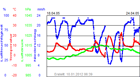 Grafik der Wettermesswerte der Woche 16 / 2005