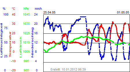 Grafik der Wettermesswerte der Woche 17 / 2005