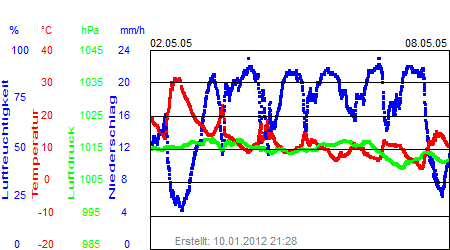 Grafik der Wettermesswerte der Woche 18 / 2005