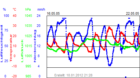 Grafik der Wettermesswerte der Woche 20 / 2005