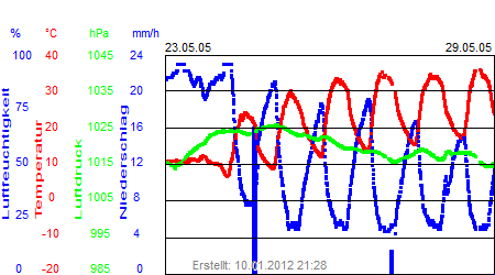 Grafik der Wettermesswerte der Woche 21 / 2005