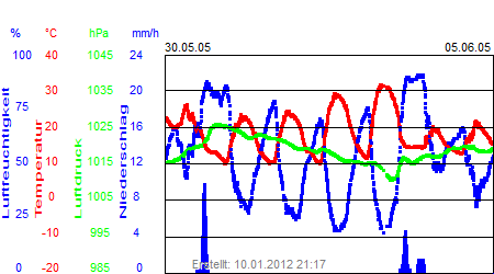 Grafik der Wettermesswerte der Woche 22 / 2005