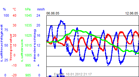 Grafik der Wettermesswerte der Woche 23 / 2005