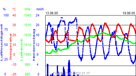 Grafik der Wettermesswerte der Woche 24 / 2005